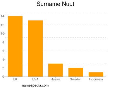 Familiennamen Nuut