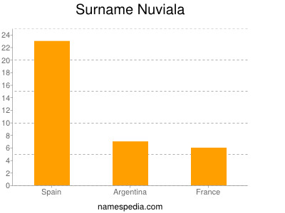 nom Nuviala