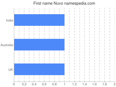 prenom Nuvo