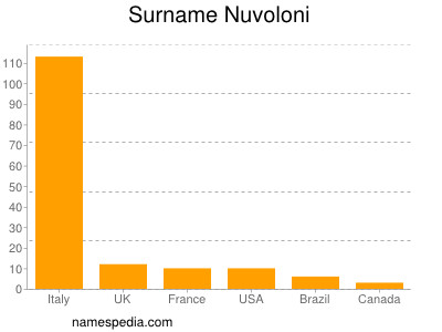 Familiennamen Nuvoloni