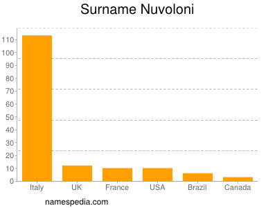 nom Nuvoloni