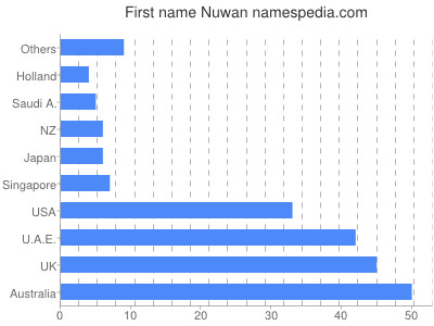 Vornamen Nuwan