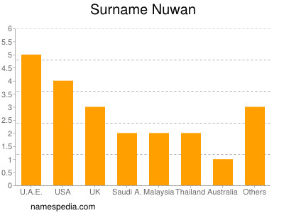 Familiennamen Nuwan