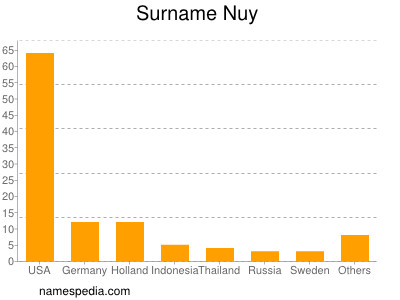 Surname Nuy