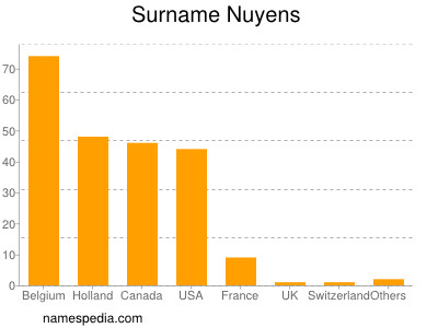 Familiennamen Nuyens