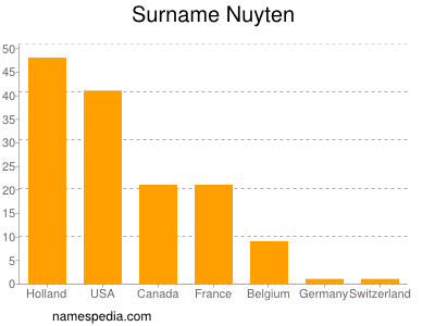 Familiennamen Nuyten