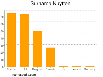 nom Nuytten