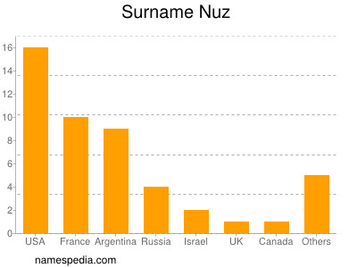 Familiennamen Nuz