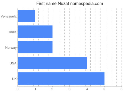 Vornamen Nuzat