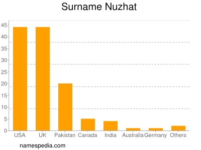 Familiennamen Nuzhat