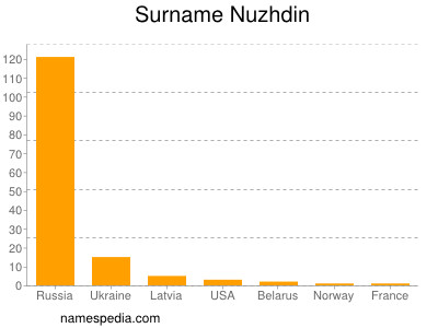 Familiennamen Nuzhdin