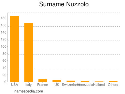 nom Nuzzolo