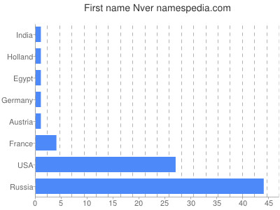 Vornamen Nver