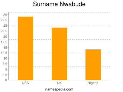 Familiennamen Nwabude