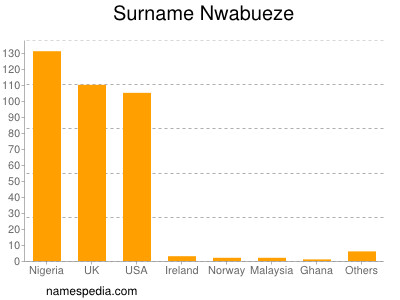 Familiennamen Nwabueze