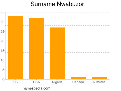 Familiennamen Nwabuzor