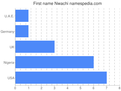 Vornamen Nwachi