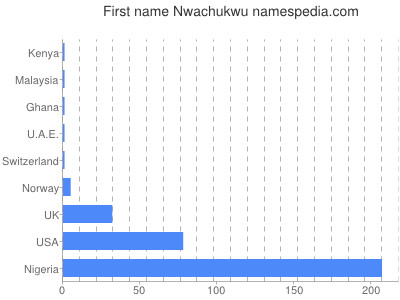 prenom Nwachukwu