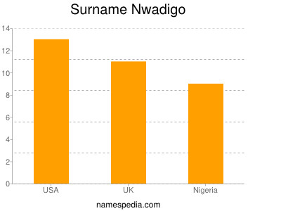 nom Nwadigo