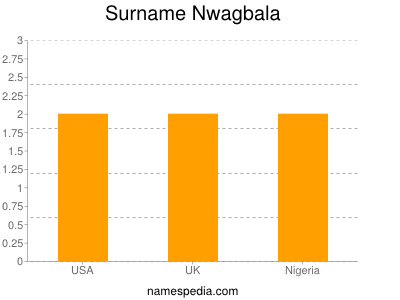 Familiennamen Nwagbala
