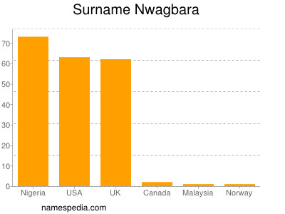 Familiennamen Nwagbara