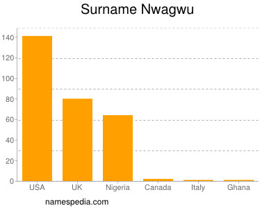 Familiennamen Nwagwu