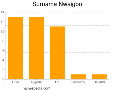 Familiennamen Nwaigbo