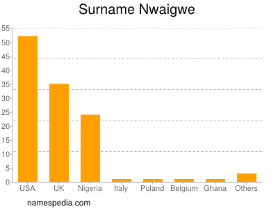 Familiennamen Nwaigwe