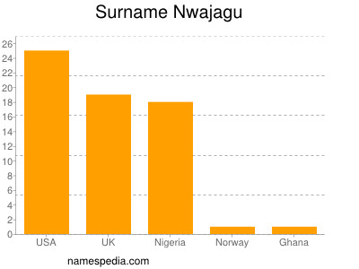Familiennamen Nwajagu