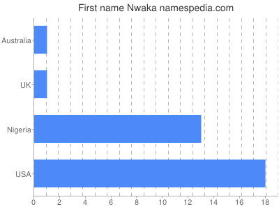 Vornamen Nwaka