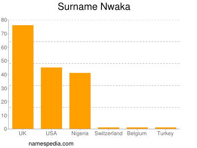 Familiennamen Nwaka