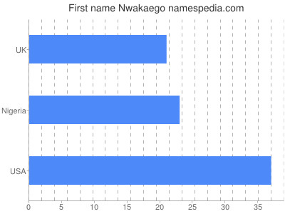 Given name Nwakaego