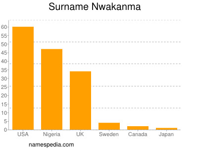 Familiennamen Nwakanma