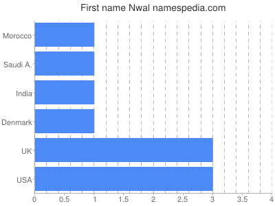 Vornamen Nwal