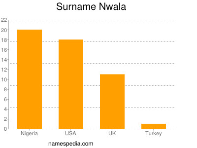 Familiennamen Nwala