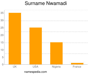 Familiennamen Nwamadi