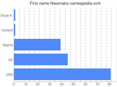 prenom Nwamaka