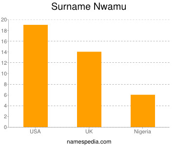 Familiennamen Nwamu