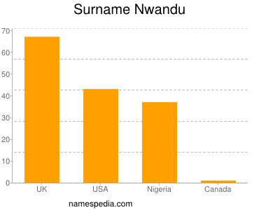 Surname Nwandu