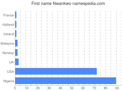 Vornamen Nwankwo