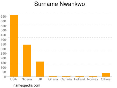 nom Nwankwo
