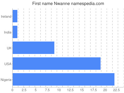 Given name Nwanne