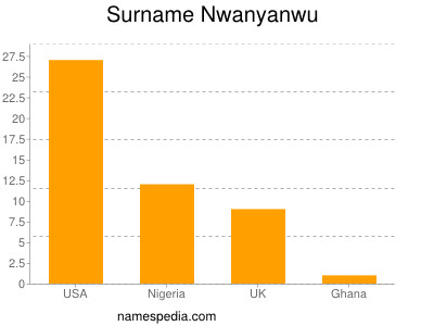 Familiennamen Nwanyanwu
