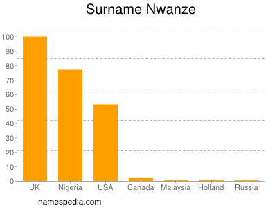 Familiennamen Nwanze