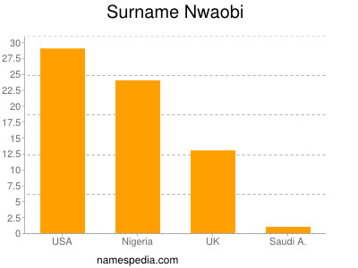 Surname Nwaobi