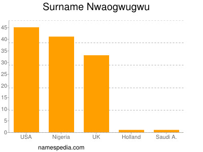 Familiennamen Nwaogwugwu