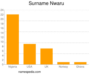 Familiennamen Nwaru