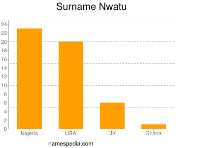 nom Nwatu