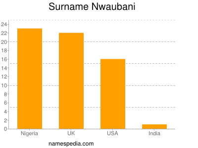 Familiennamen Nwaubani