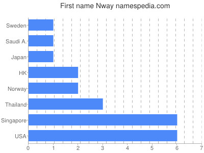 Given name Nway